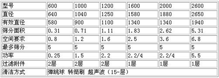 圓形搖擺篩技術參數